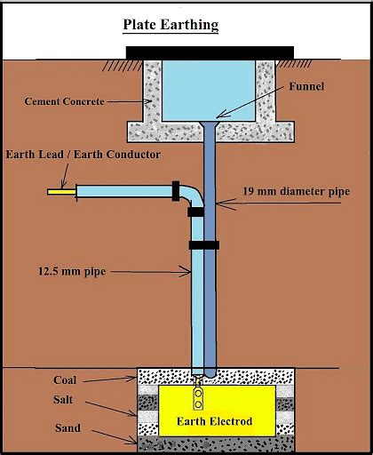 Earthing: Types, Process, Advantages & Disadvantages