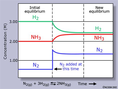 Please watch this entertaining video review of chemical equilibrium ...