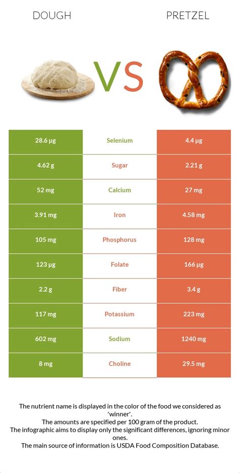 Dough vs. Pretzel — In-Depth Nutrition Comparison