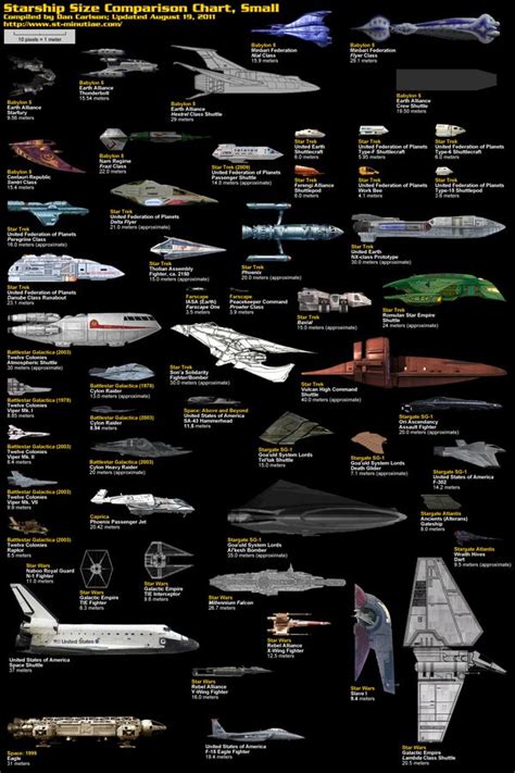 Starship Comparison Charts | Star wars ships, Star trek, Star wars