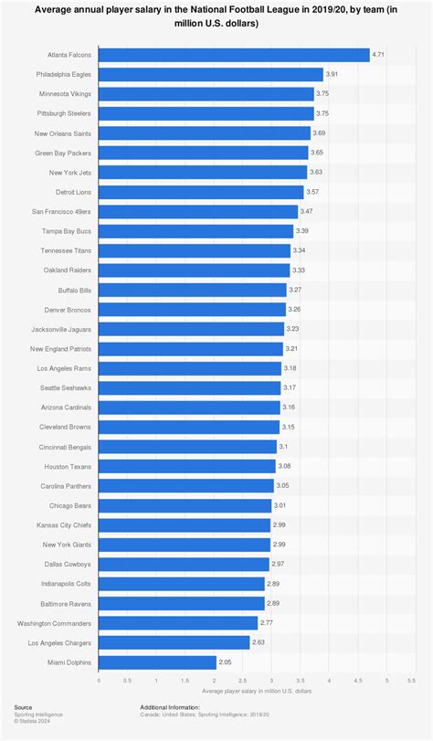 NFL Football: Minimum Starting Salary For Nfl Players