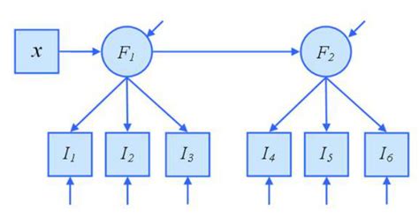 Structural equation models | methods@manchester | The University of ...