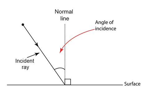 Angle Of Incidence