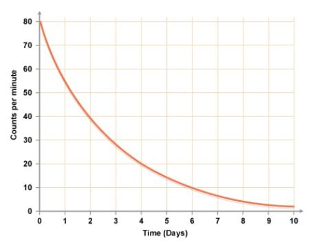 Exponential Decay Graph