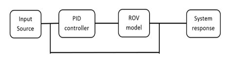 Block diagram of PID controller | Download Scientific Diagram