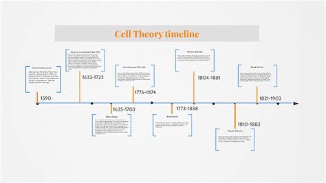 Timeline Of Cell Theory