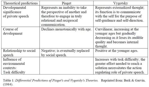 Vygotsky | Simply Psychology | Learning theory, Social work theories, Private speech