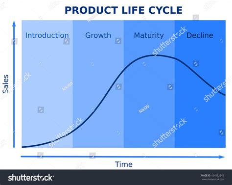 Product life cycle chart: 490 billeder, stock-fotos og -vektorer | Shutterstock