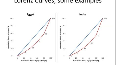 3770 CH05 06 Lorenz Curve Examples - YouTube