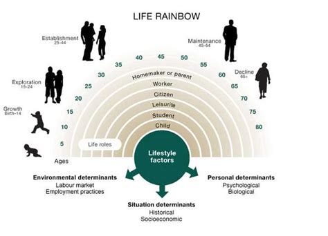 Super’s Developmental Self-Concept Theory - career counseling center