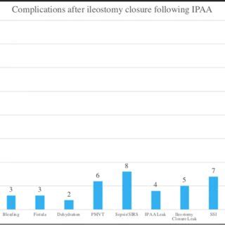 Complications after loop ileostomy closure following IPAA | Download ...