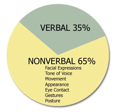 Communication Techniques Training: Verbal and Nonverbal Communication