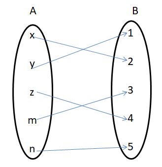 Functions or Mapping – Types, Differences, Examples | Steps to Recognize Function from Mapping ...