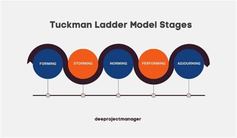 Tuckman Ladder of Team Development - Forming, Norming, Storming, Performing