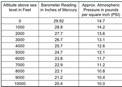 Don't Use Barometric Pressure For Calibration - HVAC School