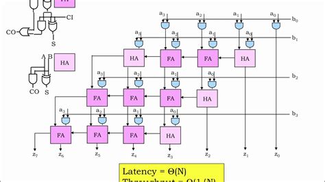 Binary Multiplier In Digital Electronics