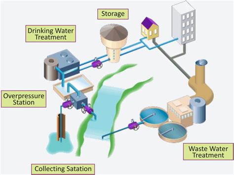 Wastewater Treatment Plant Diagram