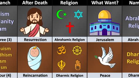 Abrahamic Religions vs Dharmic Religions - Religion Comparison - YouTube