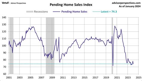 Pending Home Sales Unexpectedly Fall in January - dshort - Advisor ...