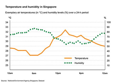 Singapore Climate & Weather, Best Time to Visit Singapore, Dressing Code