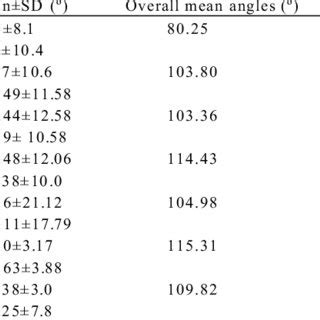 The mean subpubic angle between sexes in various population groups | Download Table