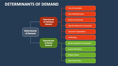 Determinants of Demand PowerPoint and Google Slides Template - PPT Slides