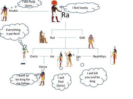 Egyptian Gods & Goddesses Activity - HISTORY'S HISTORIES You are ...