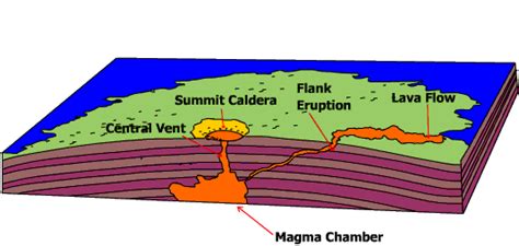 Volcanic Landforms: Types