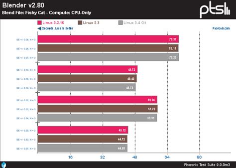 An Early Look At The AMD EPYC Performance With The In-Development Linux 5.4 Kernel - Phoronix