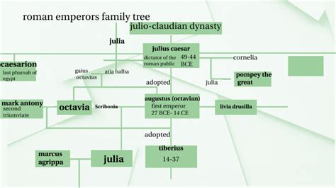 Gaius Julius Caesar Family Tree