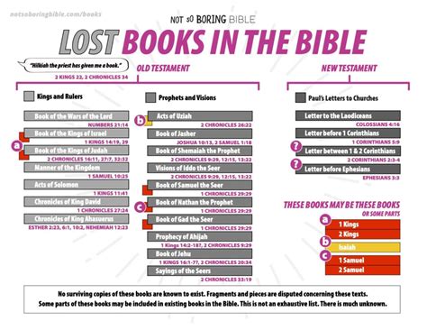 Lost Books of the Bible - Not So Boring Bible