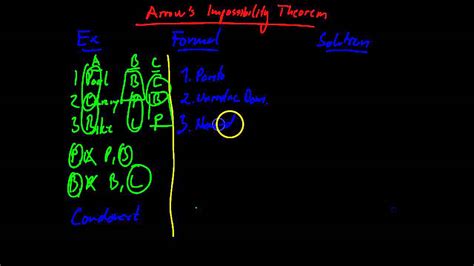 Arrow's impossibility theorem - YouTube