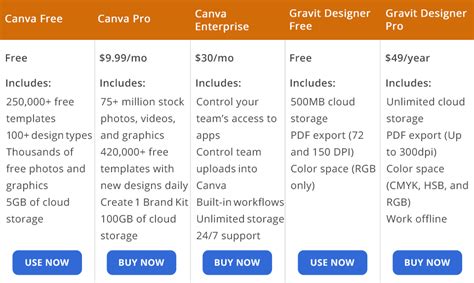 Canva vs Gravit Designer: What Program to Choose