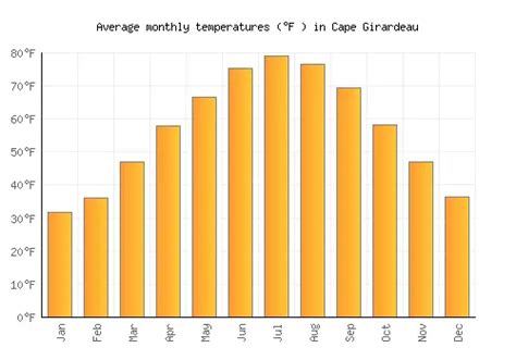 Cape Girardeau Weather averages & monthly Temperatures | United States ...