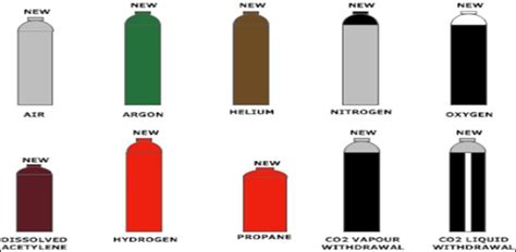 Color Code used in Pharmaceutical Industries for Gas Cylinder