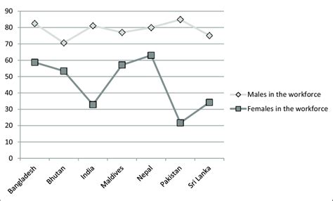 Participation in the labor force by gender (World Bank, 2010). | Download Scientific Diagram