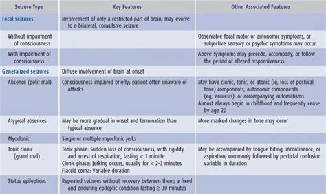 9 best Generalized Seizure images on Pinterest | Seizures, Epilepsy and Epilepsy awareness