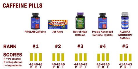 Top Rated Caffeine Pills For 2017 - SupplementMojo