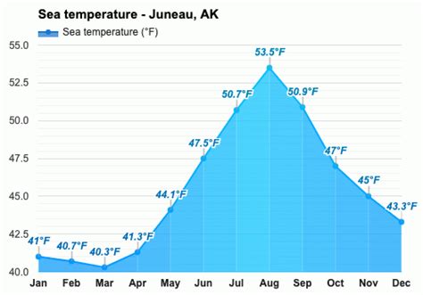 Juneau, AK - June 2023 Weather forecast - Summer forecast