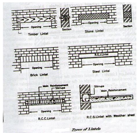 Lintel Types