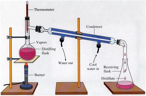 Azeotropic Distillation with Interesting Examples and Applications