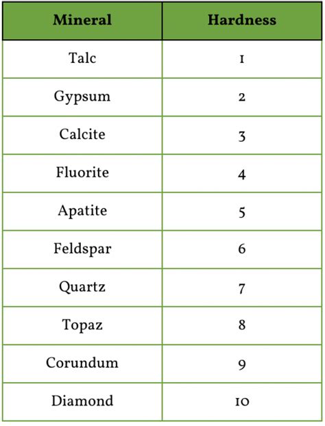 MOHS Hardness Scale