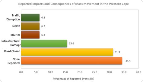 Common consequences and impacts of mass movement events in the Western... | Download Scientific ...