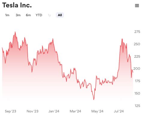 Visualize stock performance - everviz