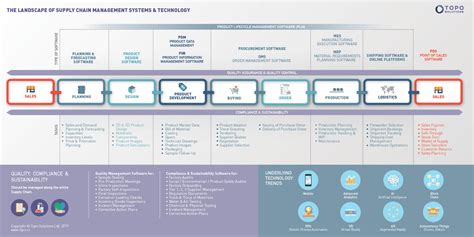 Supply Chain Trends: Technology in Supply Chain Management (2022)