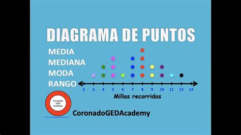 Diagrama de puntos - YouTube