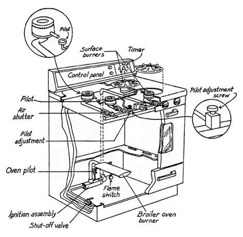 Gas Range Repair - Do It Yourself - MOTHER EARTH NEWS | Gas range repair, Gas range, Ge gas range