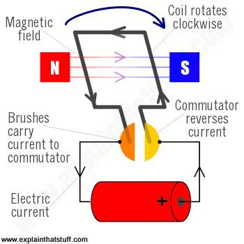 How do electric motors work? - Explain that Stuff | How electric motors ...