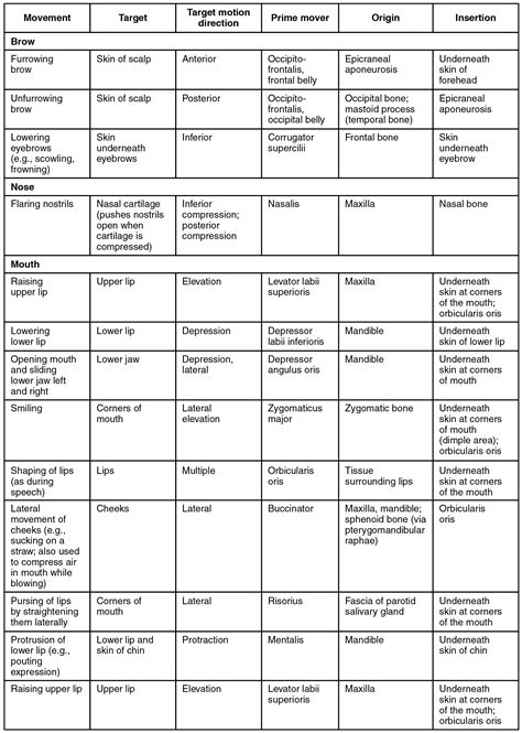 This table lists the muscles involved in facial expression and explains their function.