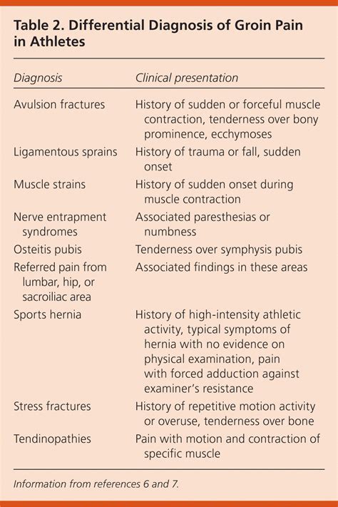 Inguinal Hernia Diagnosis